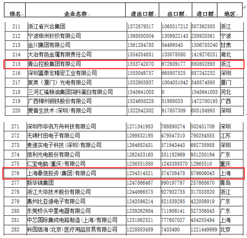 2018年外贸500强、外贸民营500强企业排名发布.png